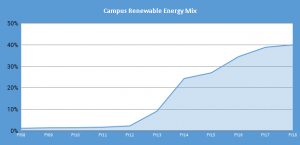 An area graph showing how the contribution of renewable energy to the overall energy mix for MU has increased over time.