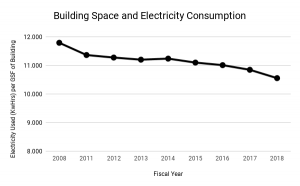 Line graph showing how electricity consumption per gross square foot of building space has decreased since 2008.