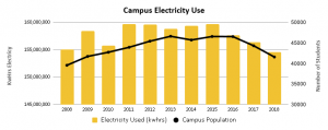 Combo graph with bars representing campus electricity use and a line representing the campus population. The electricity used loosely fits the campus population.