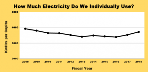 A line graph showing the amount of electricity consumed per capita at MU. The metric gradually decreased until 2016. From there the amount has steadily increased. 
