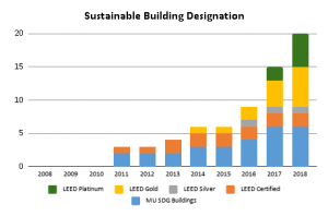 Stacked bar graph showing the steady increase of LEED and MU sustainable development guideline certified buildings on the MU campus. 