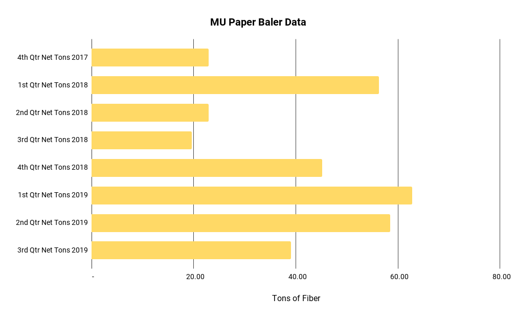 Quarterly amount of paper baled by the MU operated paper baler. 
