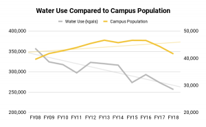 Two line graphs; one for campus population and another for water use with respective trendlines. They show that water use has decreased although the campus population overall has increased.