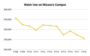 Line graph showing the steady decrease of water use on the MU campus.